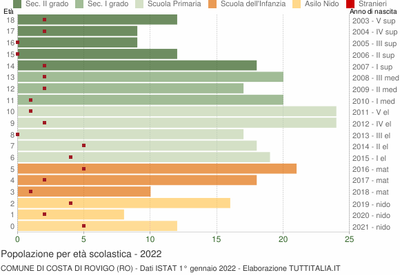 Grafico Popolazione in età scolastica - Costa di Rovigo 2022