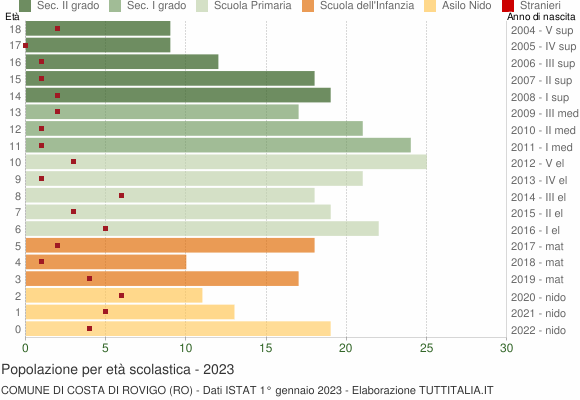 Grafico Popolazione in età scolastica - Costa di Rovigo 2023