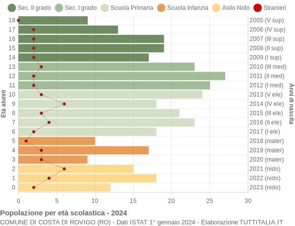 Grafico Popolazione in età scolastica - Costa di Rovigo 2024