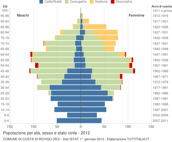 Grafico Popolazione per età, sesso e stato civile Comune di Costa di Rovigo (RO)