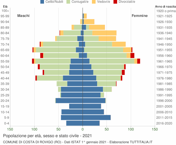Grafico Popolazione per età, sesso e stato civile Comune di Costa di Rovigo (RO)