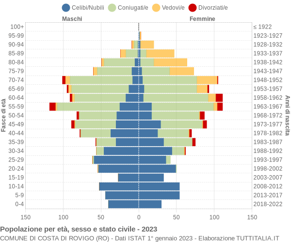 Grafico Popolazione per età, sesso e stato civile Comune di Costa di Rovigo (RO)