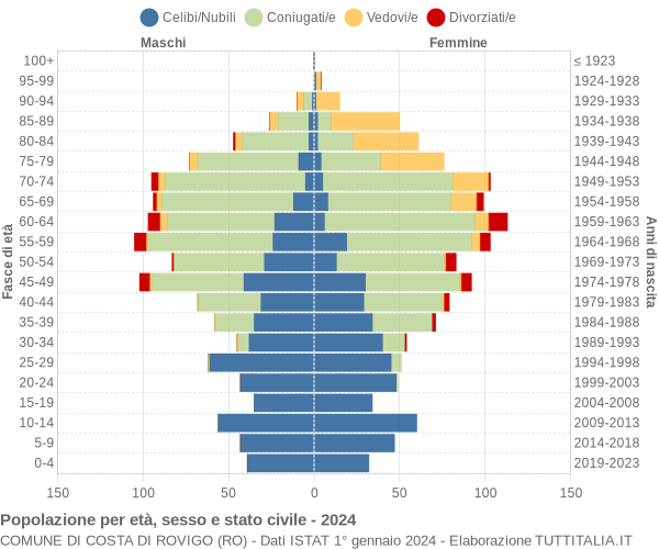 Grafico Popolazione per età, sesso e stato civile Comune di Costa di Rovigo (RO)