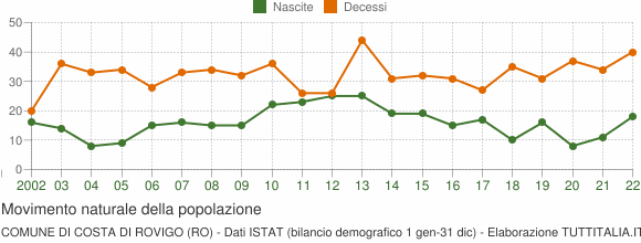 Grafico movimento naturale della popolazione Comune di Costa di Rovigo (RO)