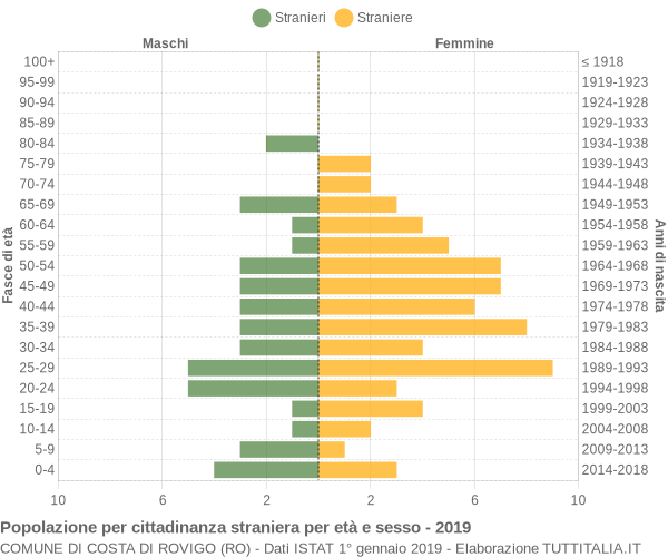 Grafico cittadini stranieri - Costa di Rovigo 2019