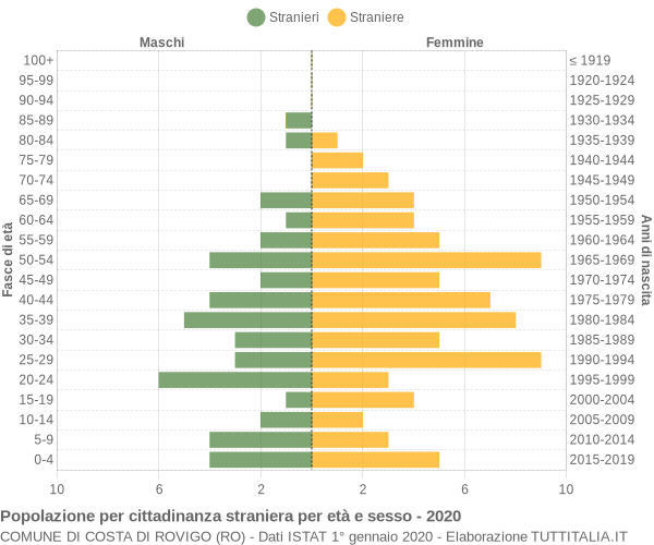 Grafico cittadini stranieri - Costa di Rovigo 2020