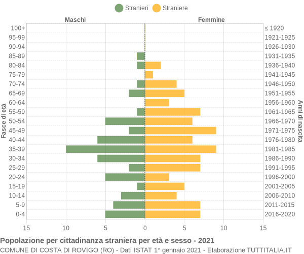 Grafico cittadini stranieri - Costa di Rovigo 2021