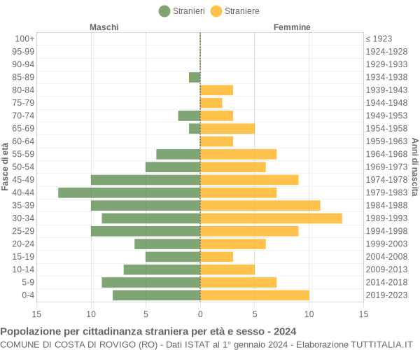 Grafico cittadini stranieri - Costa di Rovigo 2024