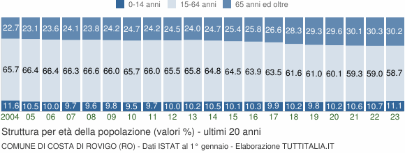 Grafico struttura della popolazione Comune di Costa di Rovigo (RO)