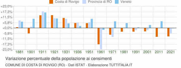 Grafico variazione percentuale della popolazione Comune di Costa di Rovigo (RO)