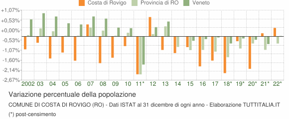 Variazione percentuale della popolazione Comune di Costa di Rovigo (RO)