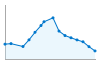 Grafico andamento storico popolazione Comune di Costa di Rovigo (RO)