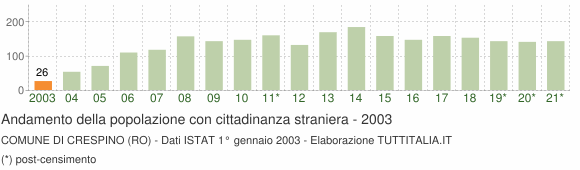 Grafico andamento popolazione stranieri Comune di Crespino (RO)
