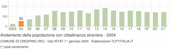 Grafico andamento popolazione stranieri Comune di Crespino (RO)