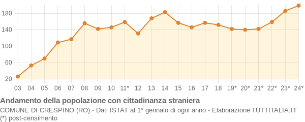 Andamento popolazione stranieri Comune di Crespino (RO)