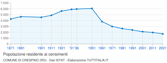 Grafico andamento storico popolazione Comune di Crespino (RO)