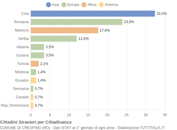 Grafico cittadinanza stranieri - Crespino 2009