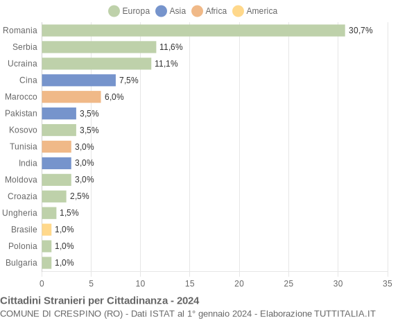 Grafico cittadinanza stranieri - Crespino 2024