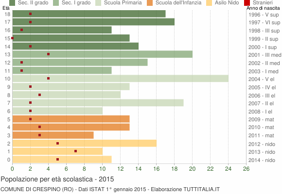 Grafico Popolazione in età scolastica - Crespino 2015