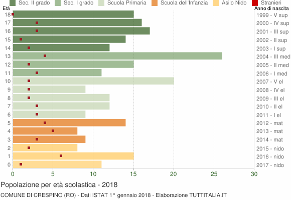 Grafico Popolazione in età scolastica - Crespino 2018