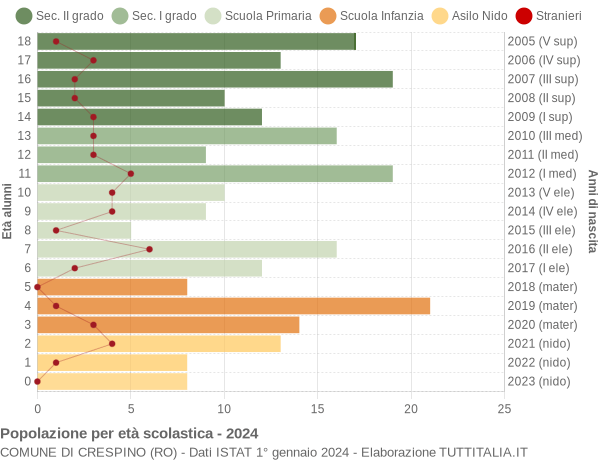 Grafico Popolazione in età scolastica - Crespino 2024