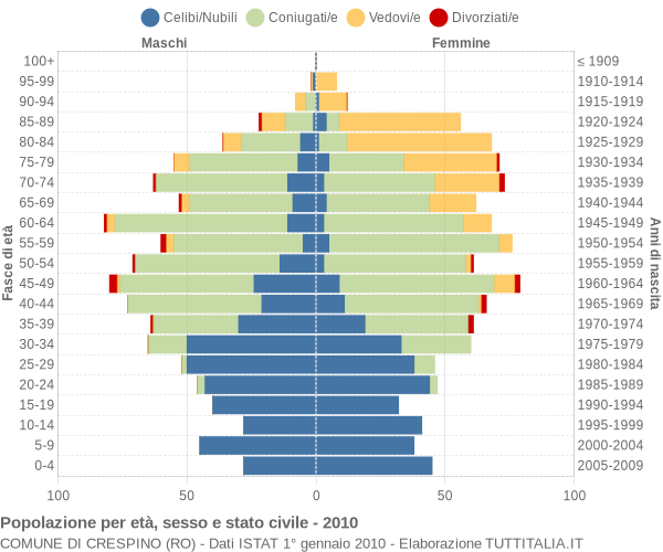 Grafico Popolazione per età, sesso e stato civile Comune di Crespino (RO)