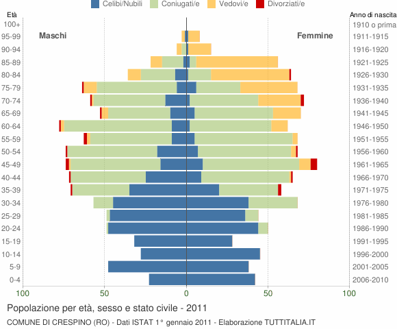 Grafico Popolazione per età, sesso e stato civile Comune di Crespino (RO)