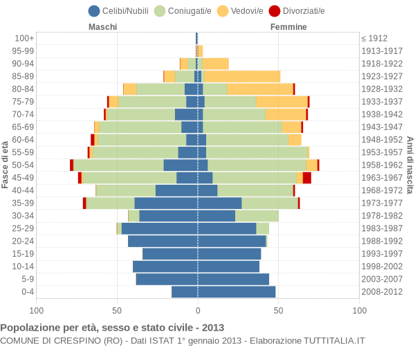 Grafico Popolazione per età, sesso e stato civile Comune di Crespino (RO)