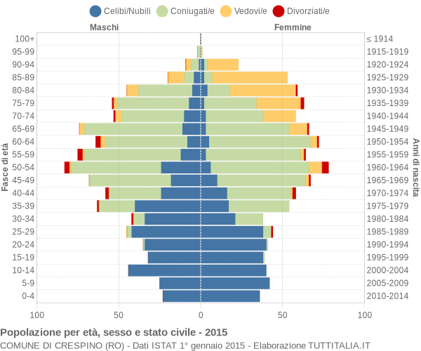 Grafico Popolazione per età, sesso e stato civile Comune di Crespino (RO)