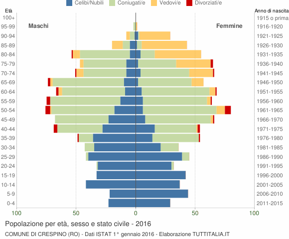Grafico Popolazione per età, sesso e stato civile Comune di Crespino (RO)