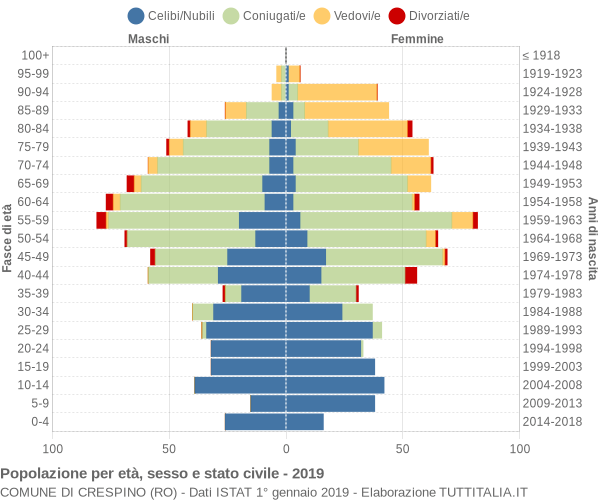 Grafico Popolazione per età, sesso e stato civile Comune di Crespino (RO)