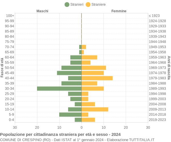 Grafico cittadini stranieri - Crespino 2024