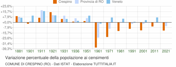 Grafico variazione percentuale della popolazione Comune di Crespino (RO)