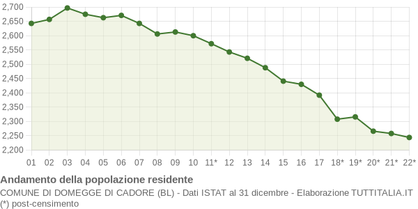 Andamento popolazione Comune di Domegge di Cadore (BL)