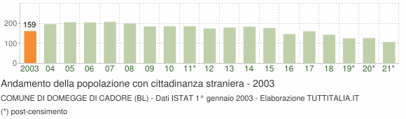 Grafico andamento popolazione stranieri Comune di Domegge di Cadore (BL)