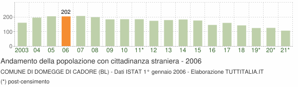 Grafico andamento popolazione stranieri Comune di Domegge di Cadore (BL)