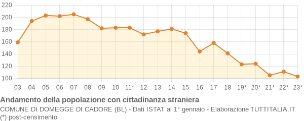 Andamento popolazione stranieri Comune di Domegge di Cadore (BL)