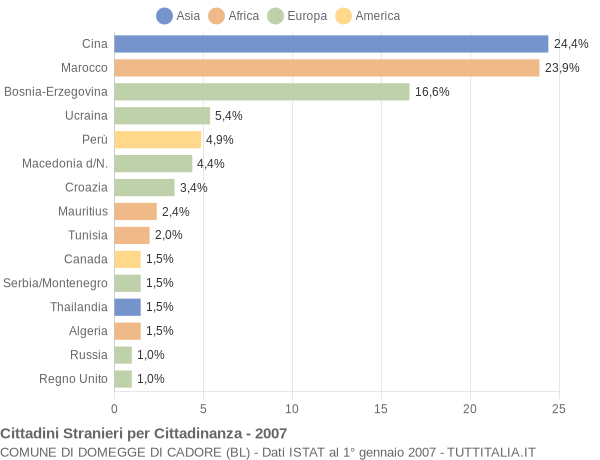 Grafico cittadinanza stranieri - Domegge di Cadore 2007