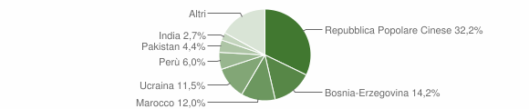 Grafico cittadinanza stranieri - Domegge di Cadore 2011