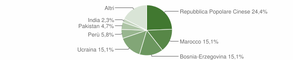 Grafico cittadinanza stranieri - Domegge di Cadore 2012