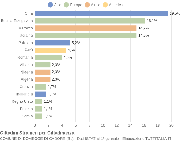 Grafico cittadinanza stranieri - Domegge di Cadore 2015