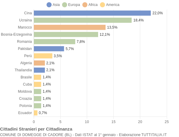 Grafico cittadinanza stranieri - Domegge di Cadore 2018