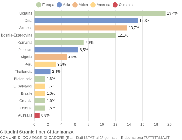 Grafico cittadinanza stranieri - Domegge di Cadore 2020