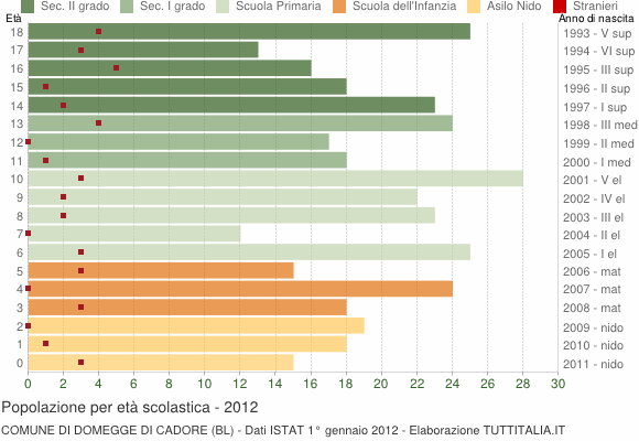 Grafico Popolazione in età scolastica - Domegge di Cadore 2012