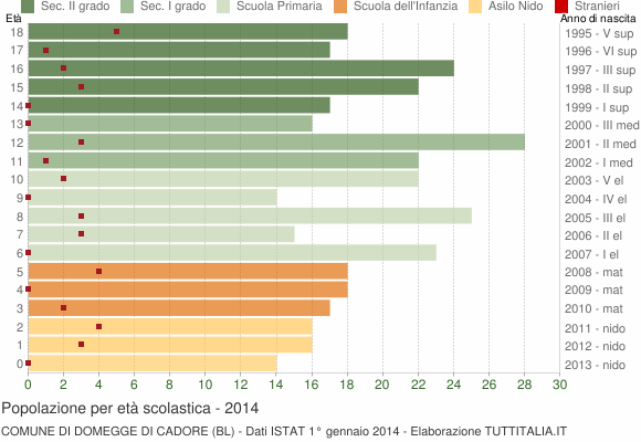 Grafico Popolazione in età scolastica - Domegge di Cadore 2014