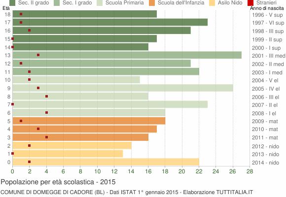 Grafico Popolazione in età scolastica - Domegge di Cadore 2015