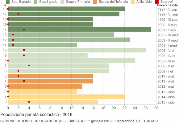 Grafico Popolazione in età scolastica - Domegge di Cadore 2016