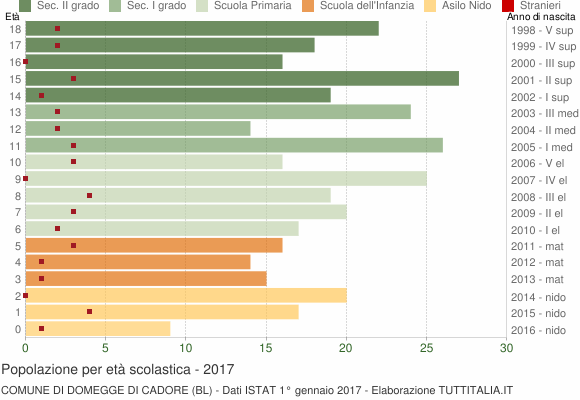 Grafico Popolazione in età scolastica - Domegge di Cadore 2017