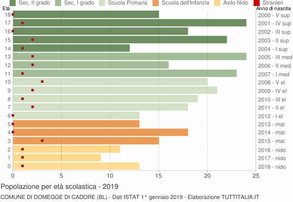 Grafico Popolazione in età scolastica - Domegge di Cadore 2019