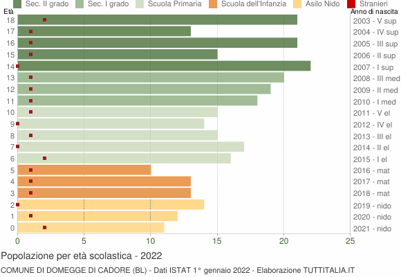 Grafico Popolazione in età scolastica - Domegge di Cadore 2022